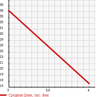 Аукционная статистика: График изменения цены VOLKSWAGEN Фольксваген  GOLF WAGON Гольф Вагон  2001 1600 1JAEH в зависимости от аукционных оценок